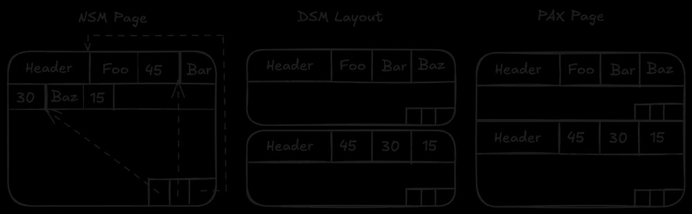 Side-by-side diagram of the three classic storage layouts: NSM (row-wise), DSM (column-wise), and PAX (columns grouped within row partitions) — the family tree most modern formats descend from.