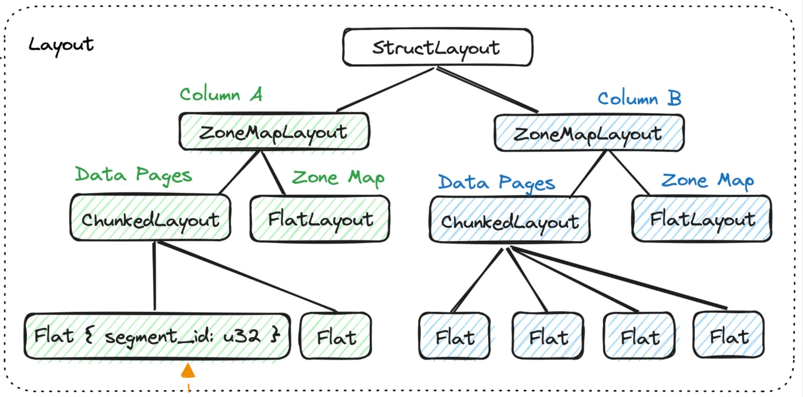 Tree diagram: a StructLayout branching into two columns, each holding a ChunkedLayout for data pages and a FlatLayout for the zone map — Vortex layouts compose like nesting boxes, but for bytes.