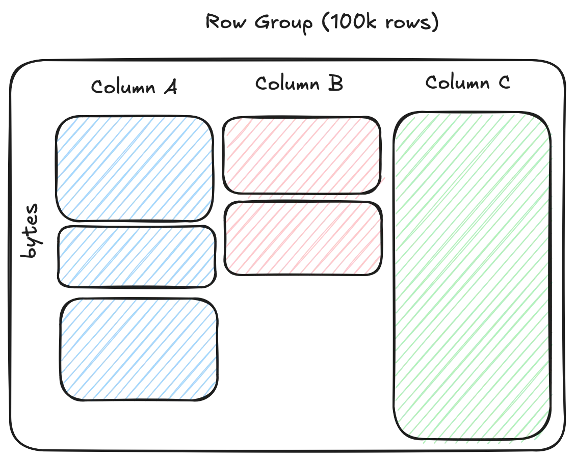 Diagram of an Apache Parquet row group — a single row partition holding all columns' values laid out one after another.