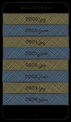Diagram of a WebDataset tar archive: image files and their per-record metadata interleaved into a single contiguous archive that can be streamed sequentially.