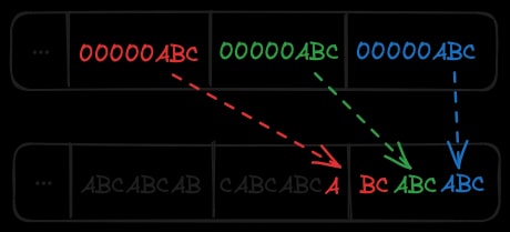 Diagram showing 3-bit input values being masked and shifted into packed output bytes, with the third value spanning a byte boundary (2 bits in byte 0, 1 bit carried into byte 1).