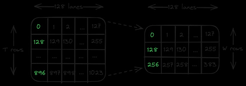 Diagram showing the input vector reshaped into T rows of 128 lanes (columns) — the SIMD-lane iteration order for FastLanes bit-packing.