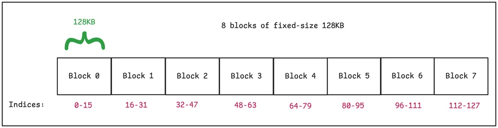 Diagram of an array split into 8 fixed-size 128KB blocks labeled Block 0 through Block 7, with index ranges 0-15, 16-31, ... below each block.