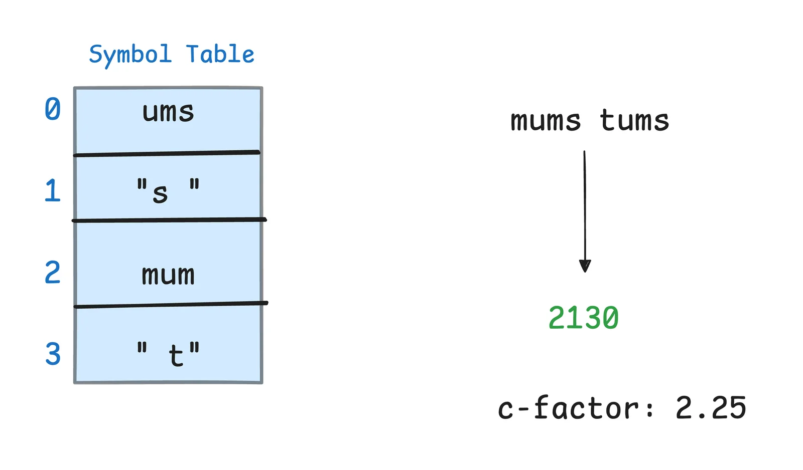 Final FSST symbol table ums, `s `, mum, ` t`; the input mums tums compresses to the code sequence 2130, achieving c-factor 2.25.