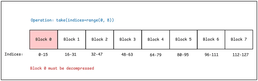 Same 8-block diagram with Block 0 highlighted in pink, captioned take(indices=range(0, 8)) and Block 0 must be decompressed.
