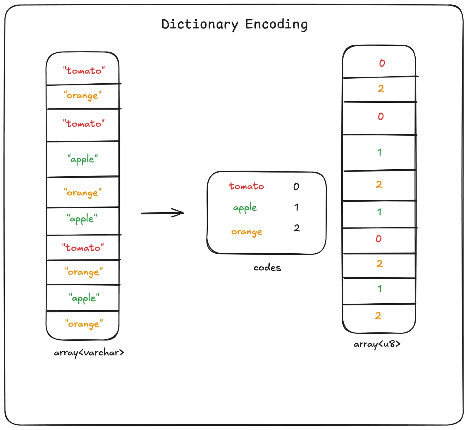 Dictionary encoding diagram: a varchar array of repeating tomato/orange/apple values, an arrow to a codes table mapping tomato=0, apple=1, orange=2, and a u8 array containing the corresponding codes.