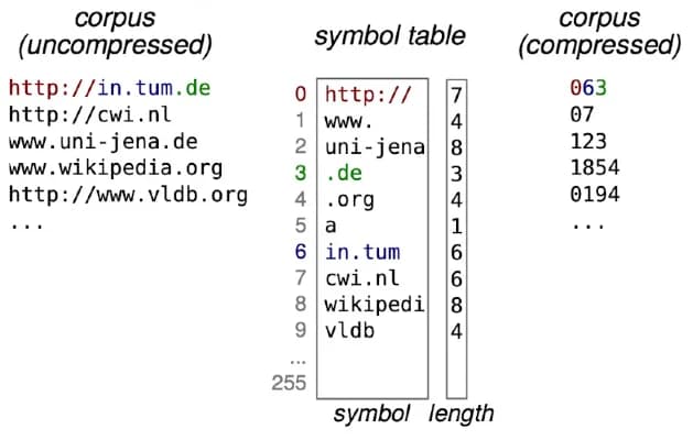 FSST symbol-table example from the paper: an uncompressed URL corpus on the left, a 256-entry symbol table containing substrings like http://, www., .de, and a compressed corpus of integer codes on the right.