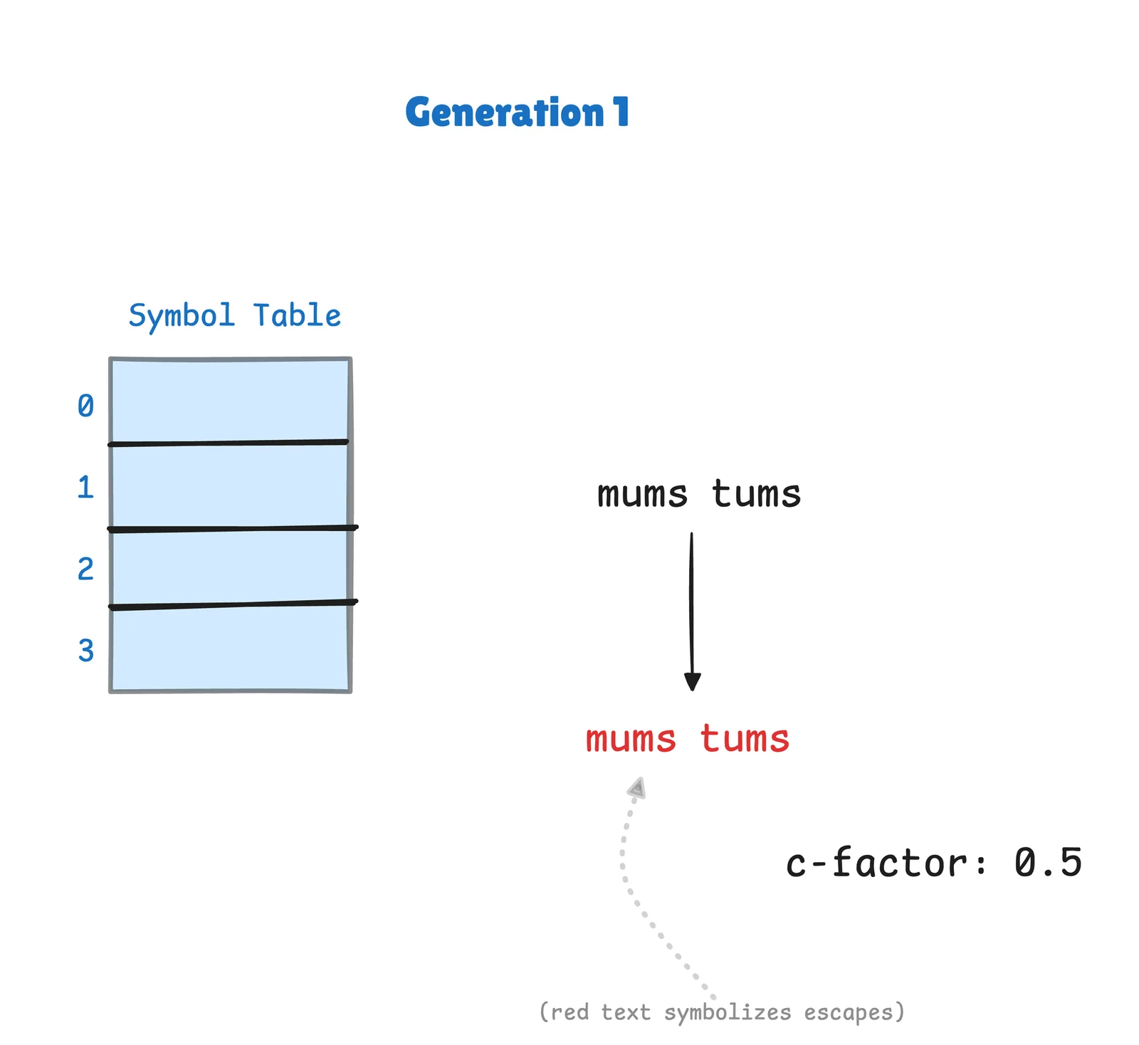 Generation 1 of FSST: an empty 4-row symbol table next to the input string mums tums and its escaped output (rendered in red), labelled c-factor 0.5.