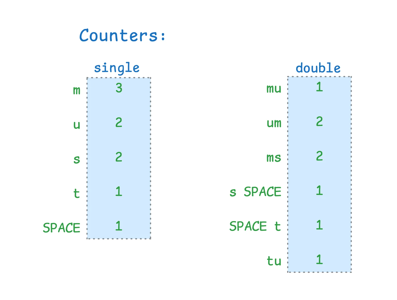 Two counter columns side by side. single counts: m=3, u=2, s=2, t=1, SPACE=1. double counts adjacent symbol pairs: mu=1, um=2, ms=2, sSPACE=1, SPACEt=1, tu=1.