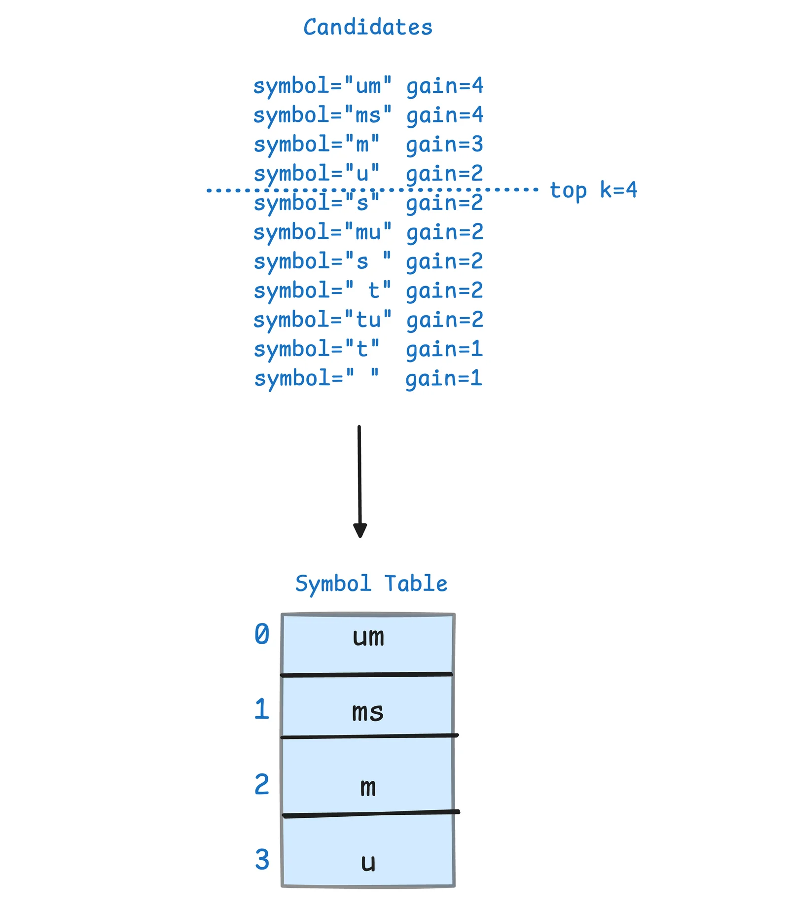Candidate symbols ranked by effective gain — um=4, ms=4, m=3, u=2 above the top-k=4 cutoff; s, mu, s , t, tu, t, below — with an arrow to the resulting 4-entry symbol table um, ms, m, u.