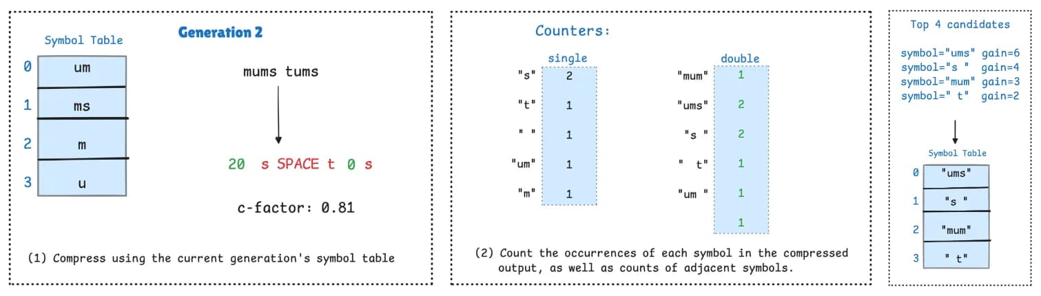 Generation 2 worked example. Start with the symbol table um, ms, m, u; compress mums tums to the code stream 2 0 s SPACE t 0 s (c-factor 0.81); recount single and double symbols; pick the new top-4 candidates ums, `s `, mum, ` t`.