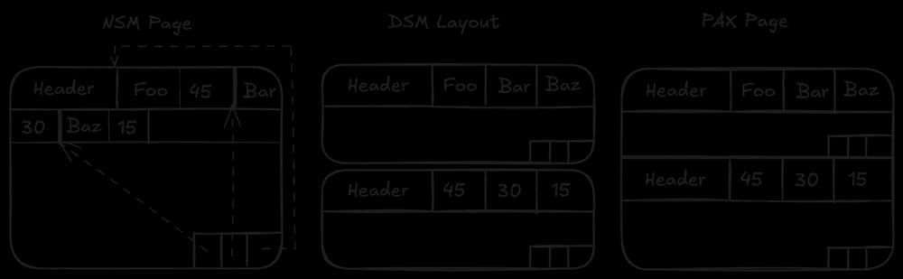 Side-by-side diagram of the three classic storage layouts: NSM (row-wise), DSM (column-wise), and PAX (columns grouped within row partitions) — the family tree most modern formats descend from.