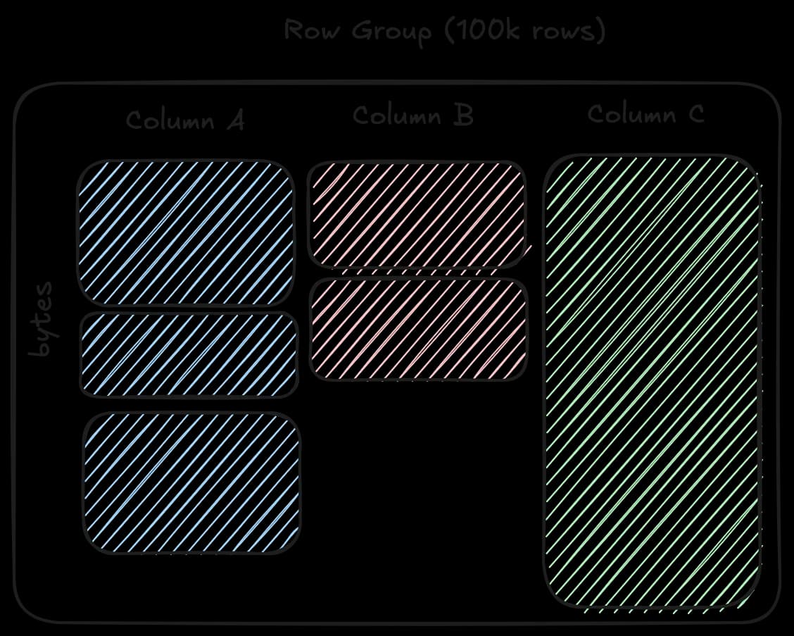 Diagram of an Apache Parquet row group — a single row partition holding all columns' values laid out one after another.