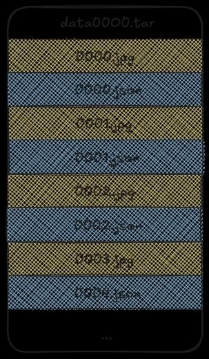 Diagram of a WebDataset tar archive: image files and their per-record metadata interleaved into a single contiguous archive that can be streamed sequentially.