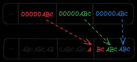 Diagram showing 3-bit input values being masked and shifted into packed output bytes, with the third value spanning a byte boundary (2 bits in byte 0, 1 bit carried into byte 1).