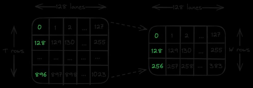 Diagram showing the input vector reshaped into T rows of 128 lanes (columns) — the SIMD-lane iteration order for FastLanes bit-packing.