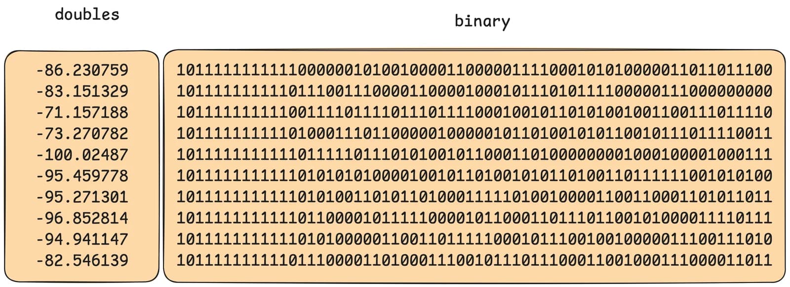 Table of 10 American city longitudes shown in 64-bit binary; the leftmost bits visibly cluster across rows while the rightmost bits look random.