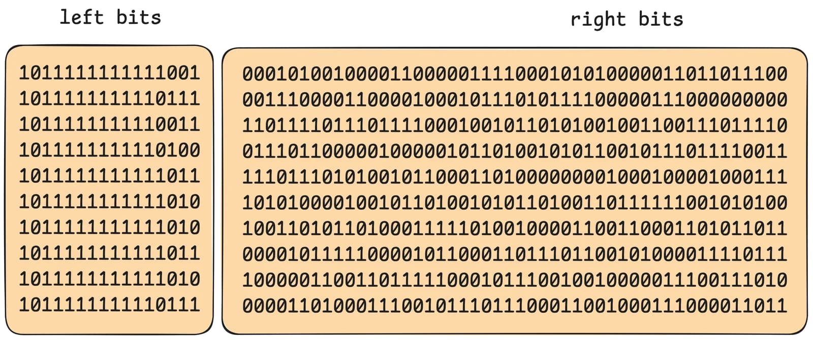 Same longitude table split into a left half (bits 0–15) and a right half (bits 16–63), highlighting the 6 unique left-bit patterns.