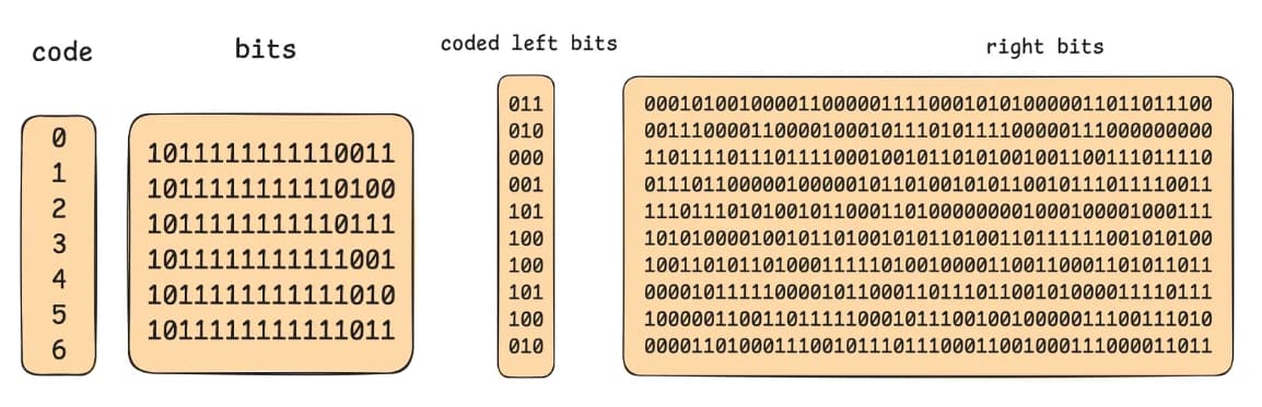 Same table after dictionary-encoding the 6 unique left-half patterns into codes 0–5, paired with the unmodified right halves.
