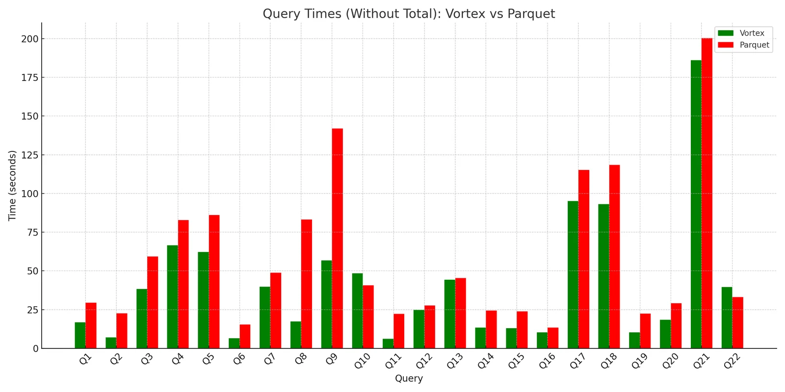 Bar chart comparing per-query TPC-H latencies on Iceberg/Spark, with Vortex roughly 2–4× faster than Parquet on the slowest queries.