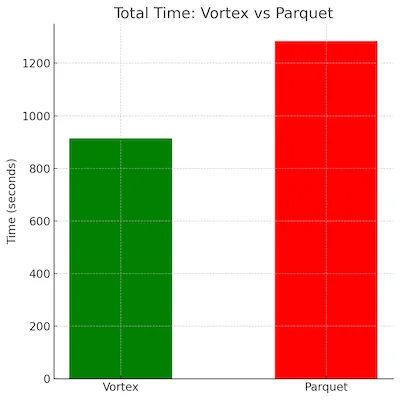 Bar chart of total TPC-H suite runtime — Vortex about 30% faster than Parquet end to end. The bar that matters.