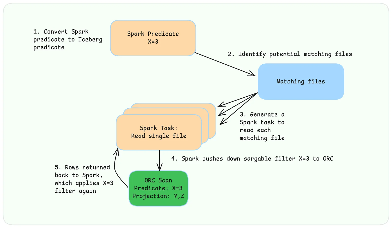 Diagram of Iceberg's specialized file-scan flow: a Spark filter expression is converted to an Iceberg expression, manifest files are traversed, format-specific reader plumbing is wired (ORC SearchArgument shown), and the final predicate is re-applied after the scan.