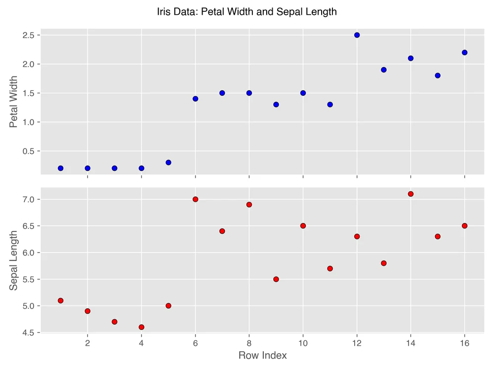 Two scatter plots of the Iris dataset by row index. Top: petal width clusters tightly within each species block. Bottom: sepal length scatters broadly across the range — exactly why one column makes a good zone-map candidate and the other doesn't.